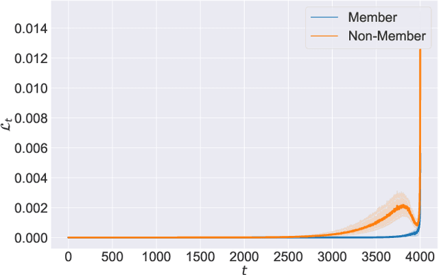 Figure 1 for Data Forensics in Diffusion Models: A Systematic Analysis of Membership Privacy