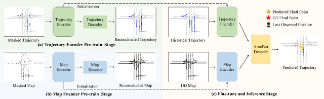 Figure 3 for Traj-MAE: Masked Autoencoders for Trajectory Prediction