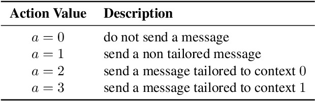 Figure 1 for Assessing the Impact of Context Inference Error and Partial Observability on RL Methods for Just-In-Time Adaptive Interventions