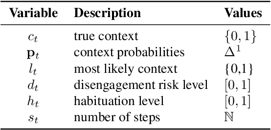 Figure 3 for Assessing the Impact of Context Inference Error and Partial Observability on RL Methods for Just-In-Time Adaptive Interventions