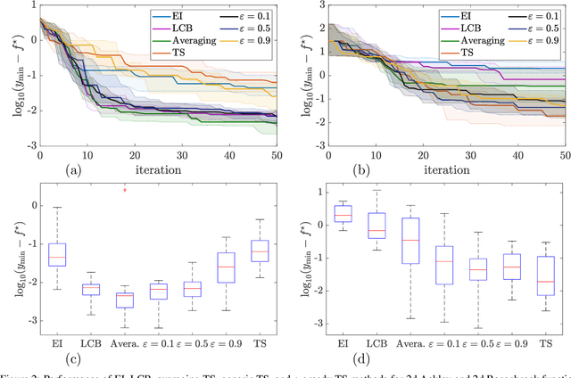 Figure 2 for Epsilon-Greedy Thompson Sampling to Bayesian Optimization