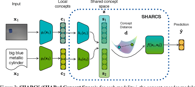 Figure 3 for SHARCS: Shared Concept Space for Explainable Multimodal Learning