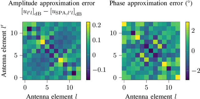 Figure 3 for Near-Field EM-Based Multistatic Radar Range Estimation