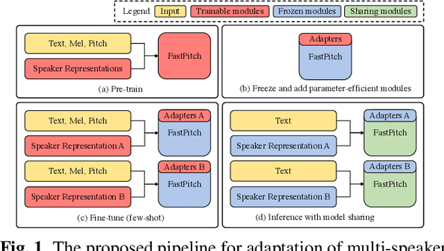 Figure 1 for Adapter-Based Extension of Multi-Speaker Text-to-Speech Model for New Speakers