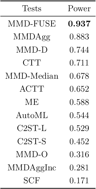 Figure 2 for MMD-FUSE: Learning and Combining Kernels for Two-Sample Testing Without Data Splitting