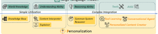 Figure 1 for When Large Language Models Meet Personalization: Perspectives of Challenges and Opportunities