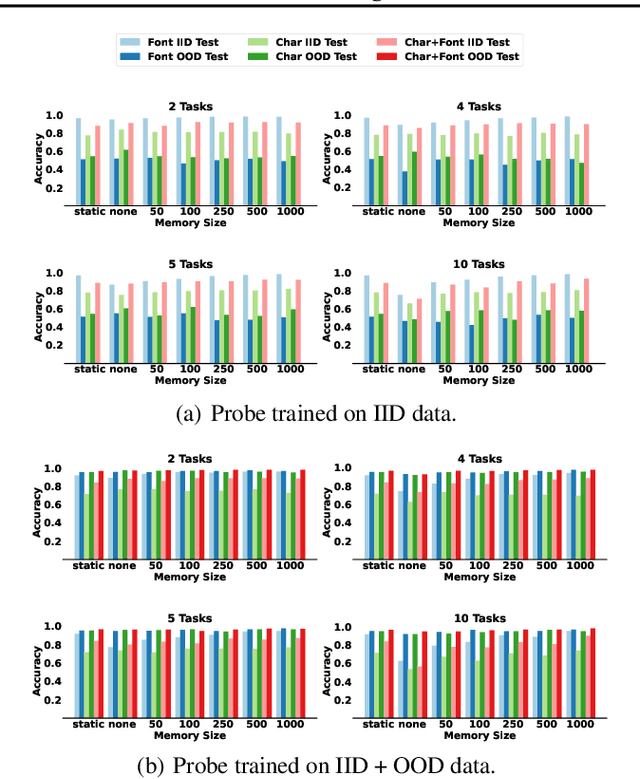 Figure 3 for Studying Generalization on Memory-Based Methods in Continual Learning