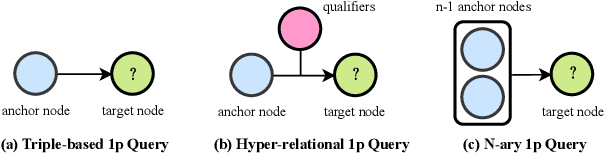 Figure 1 for NQE: N-ary Query Embedding for Complex Query Answering over Hyper-relational Knowledge Graphs