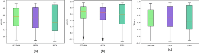 Figure 4 for Boosting Cross-Quality Face Verification using Blind Face Restoration