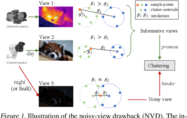 Figure 1 for Investigating and Mitigating the Side Effects of Noisy Views in Multi-view Clustering in Practical Scenarios
