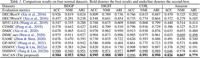 Figure 2 for Investigating and Mitigating the Side Effects of Noisy Views in Multi-view Clustering in Practical Scenarios