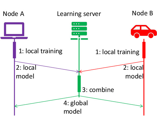 Figure 1 for Unexpectedly Useful: Convergence Bounds And Real-World Distributed Learning