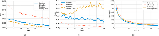 Figure 3 for Unexpectedly Useful: Convergence Bounds And Real-World Distributed Learning