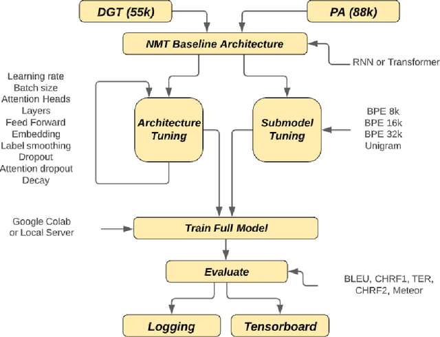 Figure 2 for Transformers for Low-Resource Languages:Is Féidir Linn!