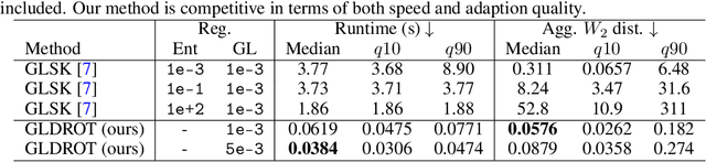 Figure 2 for Bringing regularized optimal transport to lightspeed: a splitting method adapted for GPUs