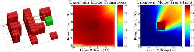 Figure 2 for Formal Controller Synthesis for Markov Jump Linear Systems with Uncertain Dynamics