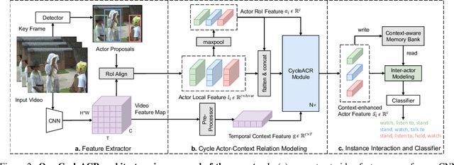 Figure 3 for CycleACR: Cycle Modeling of Actor-Context Relations for Video Action Detection