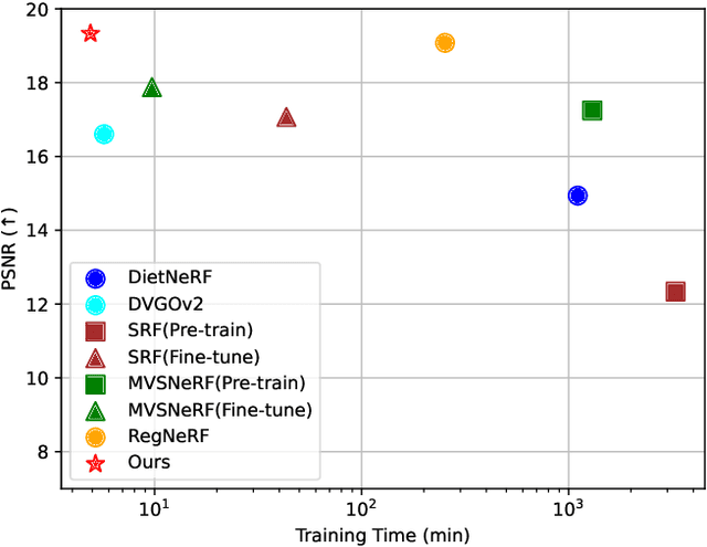 Figure 1 for VGOS: Voxel Grid Optimization for View Synthesis from Sparse Inputs