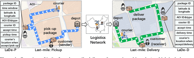 Figure 1 for LaDe: The First Comprehensive Last-mile Delivery Dataset from Industry