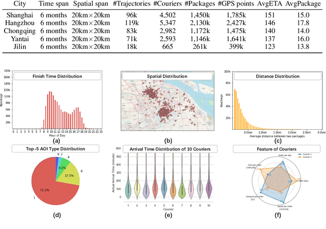 Figure 4 for LaDe: The First Comprehensive Last-mile Delivery Dataset from Industry