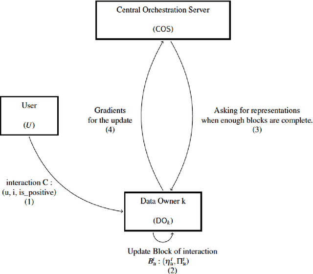 Figure 2 for DRIFT: A Federated Recommender System with Implicit Feedback on the Items