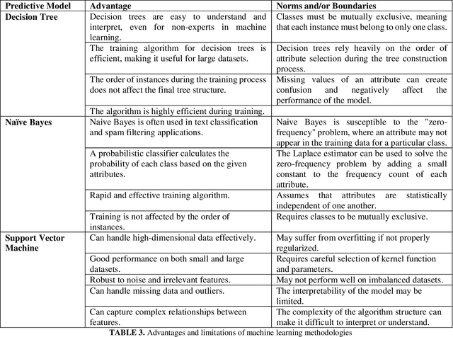 Figure 3 for Beta Thalassemia Carriers detection empowered federated Learning