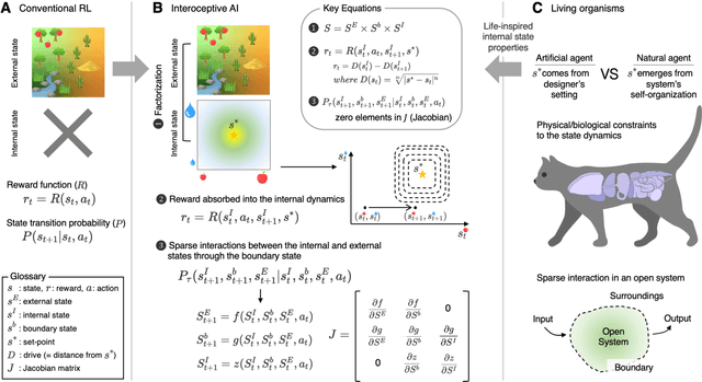 Figure 2 for Life-inspired Interoceptive Artificial Intelligence for Autonomous and Adaptive Agents