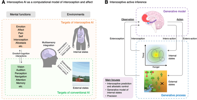 Figure 4 for Life-inspired Interoceptive Artificial Intelligence for Autonomous and Adaptive Agents