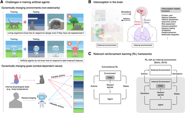 Figure 1 for Life-inspired Interoceptive Artificial Intelligence for Autonomous and Adaptive Agents