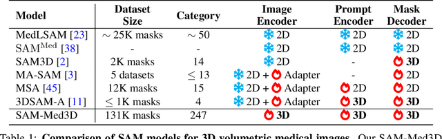 Figure 2 for SAM-Med3D