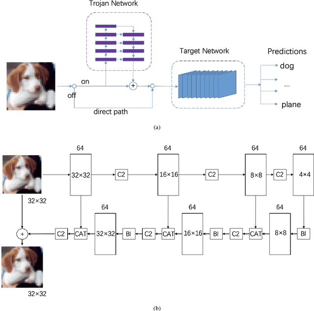 Figure 1 for Amplification trojan network: Attack deep neural networks by amplifying their inherent weakness