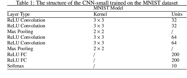 Figure 2 for Amplification trojan network: Attack deep neural networks by amplifying their inherent weakness