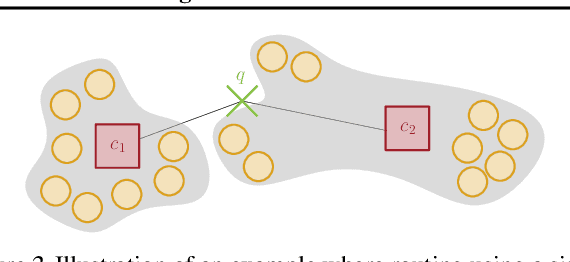 Figure 3 for Unleashing Graph Partitioning for Large-Scale Nearest Neighbor Search