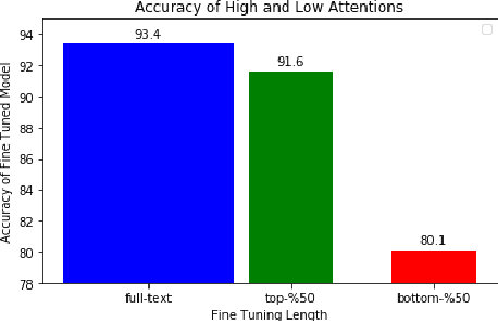 Figure 2 for Input-length-shortening and text generation via attention values