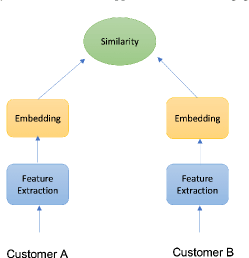 Figure 3 for Finding Lookalike Customers for E-Commerce Marketing