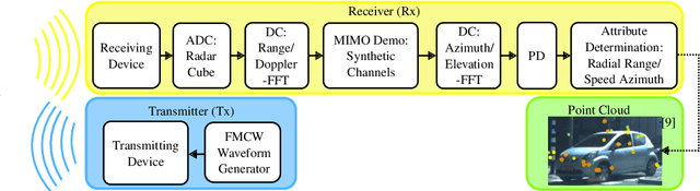 Figure 1 for Reviewing 3D Object Detectors in the Context of High-Resolution 3+1D Radar
