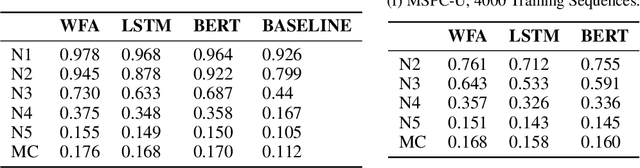 Figure 2 for Are Deep Sequence Classifiers Good at Non-Trivial Generalization?