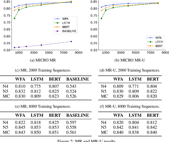 Figure 3 for Are Deep Sequence Classifiers Good at Non-Trivial Generalization?