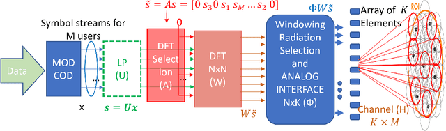 Figure 1 for Joint Linear Precoding and DFT Beamforming Design for Massive MIMO Satellite Communication