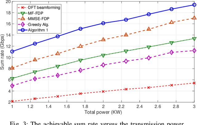 Figure 3 for Joint Linear Precoding and DFT Beamforming Design for Massive MIMO Satellite Communication