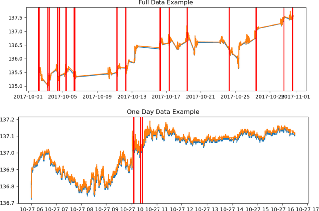 Figure 1 for Deep Semi-Supervised Anomaly Detection for Finding Fraud in the Futures Market