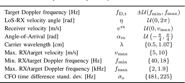 Figure 2 for Bistatic Doppler Frequency Estimation with Asynchronous Moving Devices for Integrated Sensing and Communications