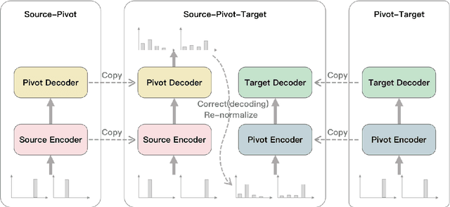 Figure 1 for End-to-end Training and Decoding for Pivot-based Cascaded Translation Model