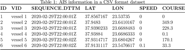 Figure 2 for A CNN-LSTM Architecture for Marine Vessel Track Association Using Automatic Identification System (AIS) Data