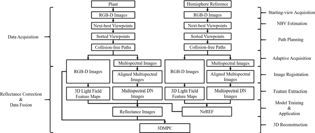 Figure 1 for Generating high-quality 3DMPCs by adaptive data acquisition and NeREF-based reflectance correction to facilitate efficient plant phenotyping