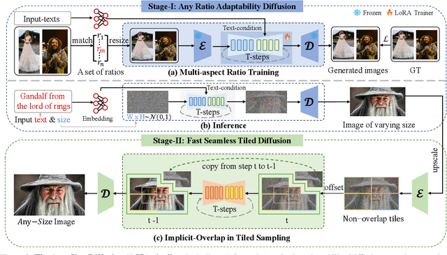 Figure 3 for Any-Size-Diffusion: Toward Efficient Text-Driven Synthesis for Any-Size HD Images