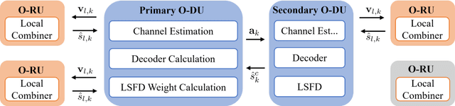 Figure 3 for Cell-Free Massive MIMO in the O-RAN Architecture: Cluster and Handover Strategies