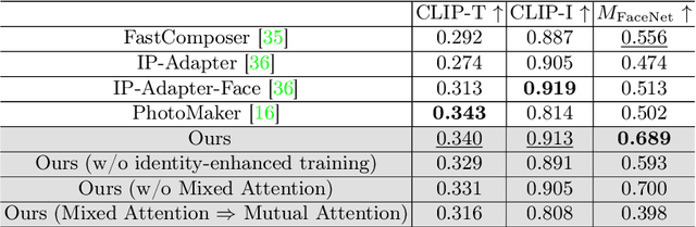 Figure 2 for Infinite-ID: Identity-preserved Personalization via ID-semantics Decoupling Paradigm