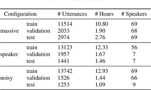 Figure 3 for ITALIC: An Italian Intent Classification Dataset