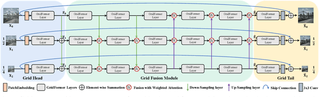 Figure 3 for GridFormer: Residual Dense Transformer with Grid Structure for Image Restoration in Adverse Weather Conditions